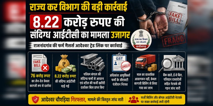स्टेट जीएसटी की बड़ी कार्रवाई : राजनांदगांव में 76 करोड़ रुपए की फर्जी बिल ट्रेडिंग का खुलासा,संचालक गिरफ्तार